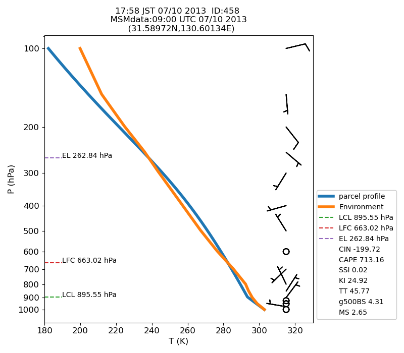 Fig. 7-1?Atmospheric instability in the upper atmosphere shown by the emagram.