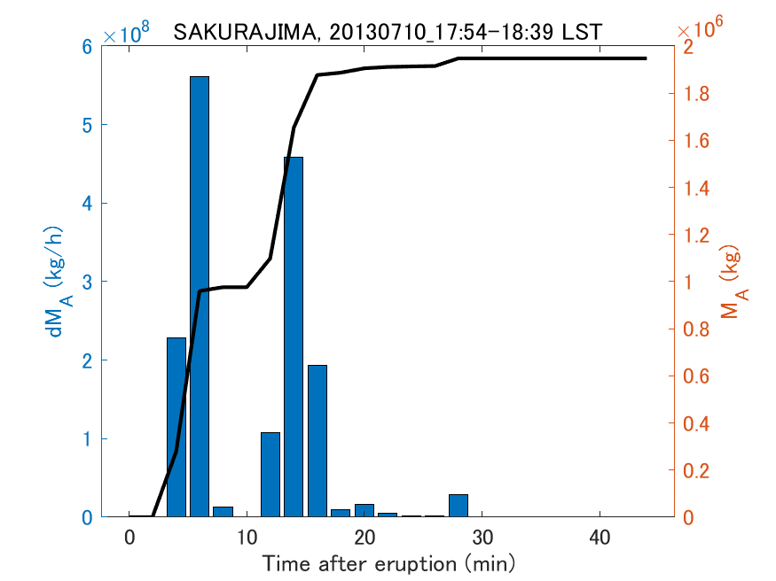 Fig. 2-3 Temporal change of total ash fall amount.