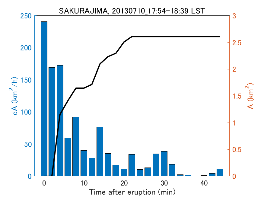 Fig. 2-4 Temporal change of total ash fall area. 