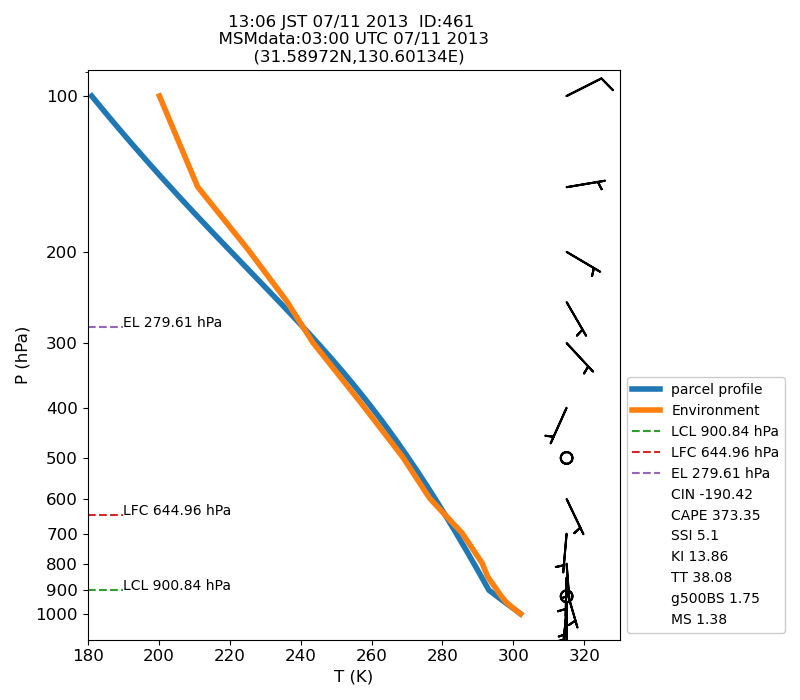 Fig. 7-1?Atmospheric instability in the upper atmosphere shown by the emagram.