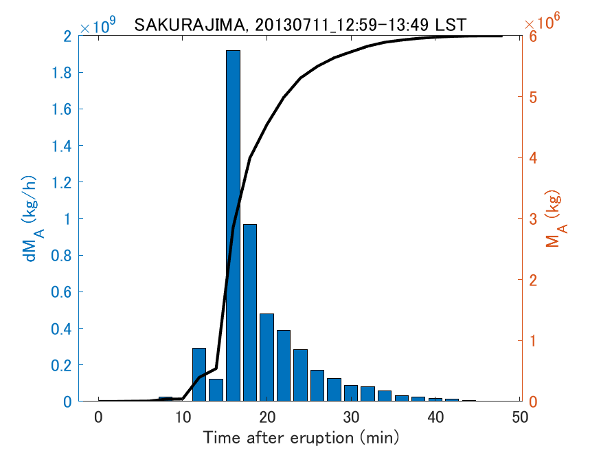 Fig. 2-3 Temporal change of total ash fall amount.