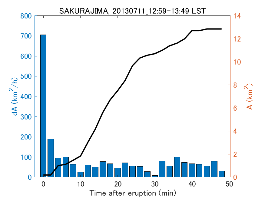 Fig. 2-4 Temporal change of total ash fall area. 