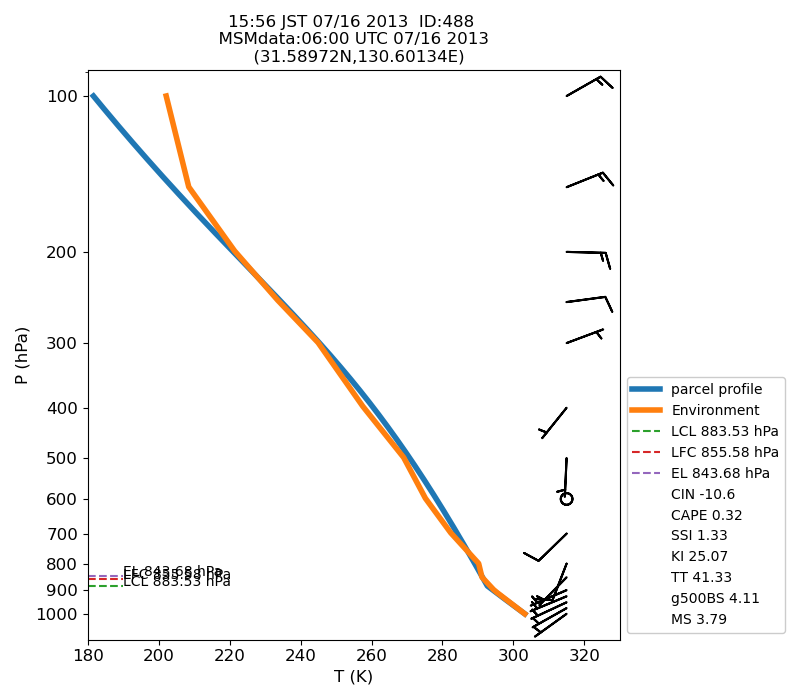 Fig. 7-1?Atmospheric instability in the upper atmosphere shown by the emagram.