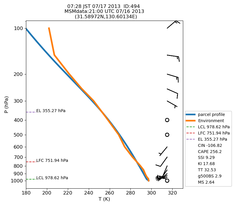 Fig. 7-1?Atmospheric instability in the upper atmosphere shown by the emagram.