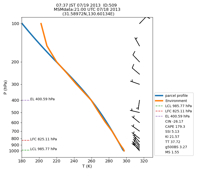 Fig. 7-1?Atmospheric instability in the upper atmosphere shown by the emagram.