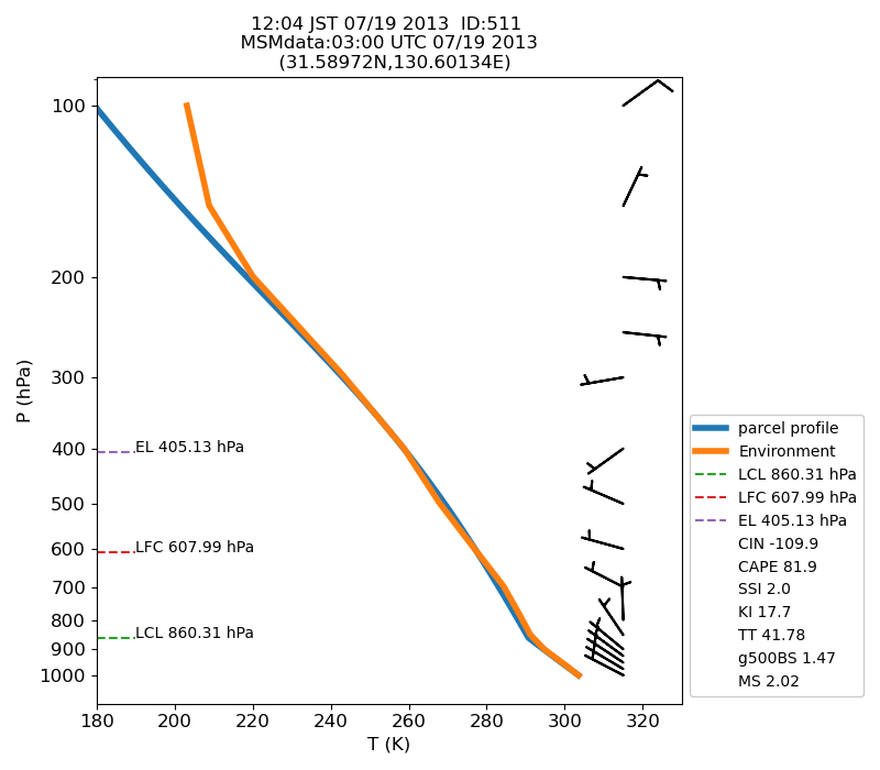 Fig. 7-1?Atmospheric instability in the upper atmosphere shown by the emagram.