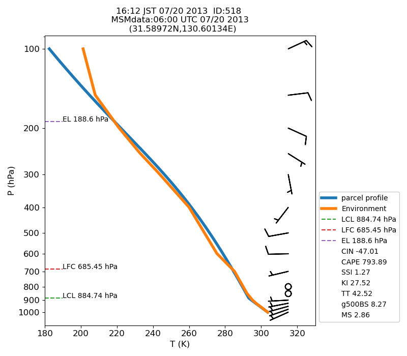 Fig. 7-1?Atmospheric instability in the upper atmosphere shown by the emagram.