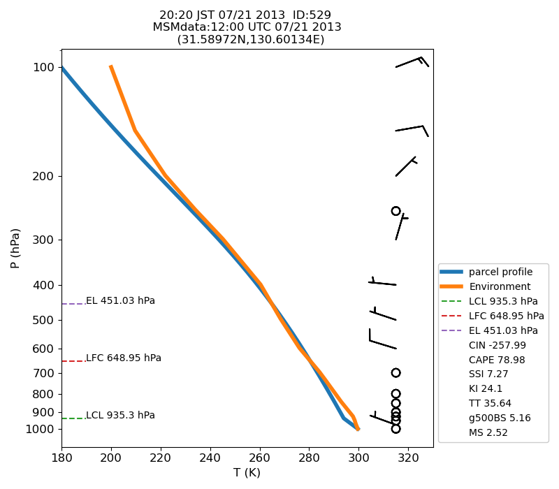 Fig. 7-1?Atmospheric instability in the upper atmosphere shown by the emagram.