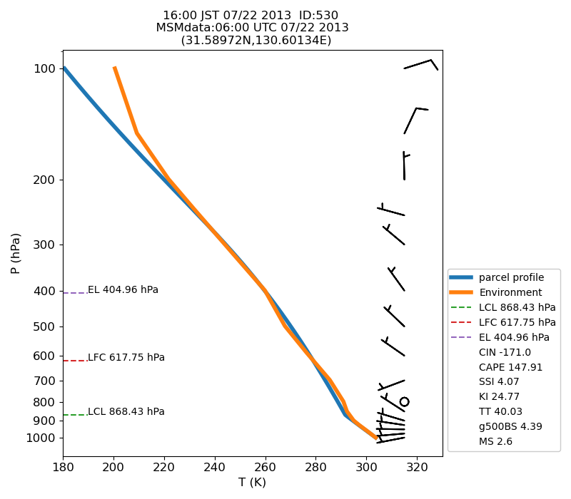 Fig. 7-1?Atmospheric instability in the upper atmosphere shown by the emagram.