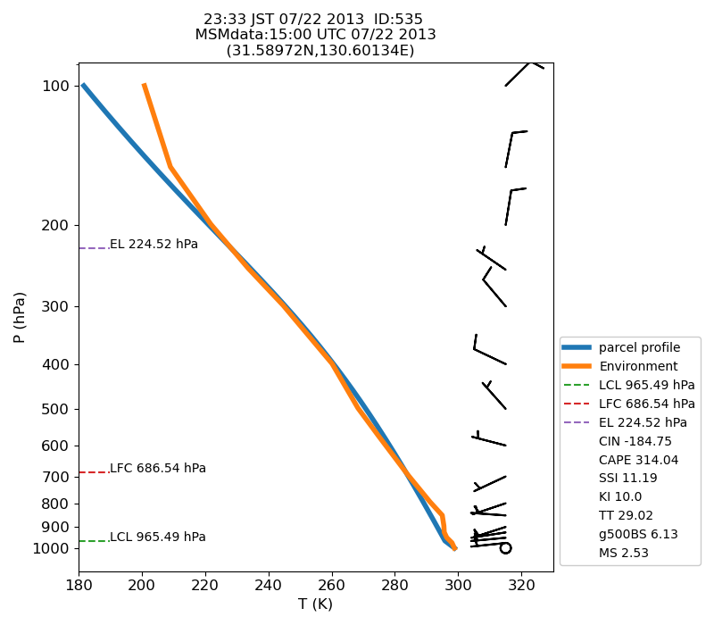 Fig. 7-1?Atmospheric instability in the upper atmosphere shown by the emagram.