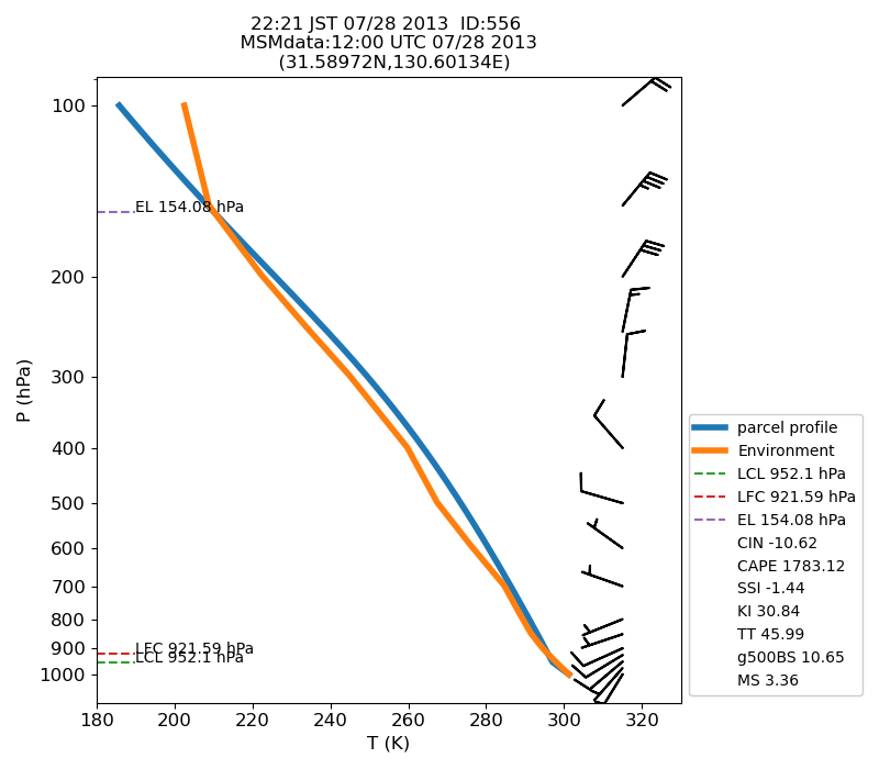 Fig. 7-1?Atmospheric instability in the upper atmosphere shown by the emagram.