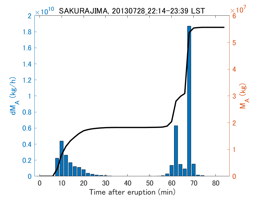 Fig. 2-3 Temporal change of total ash fall amount.