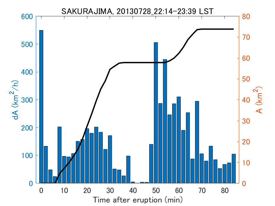 Fig. 2-4 Temporal change of total ash fall area. 