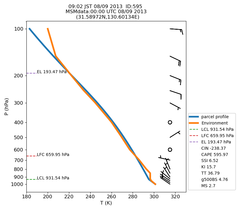 Fig. 7-1?Atmospheric instability in the upper atmosphere shown by the emagram.