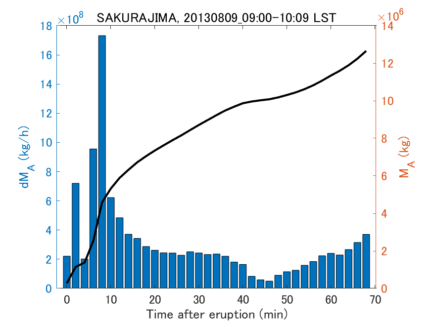 Fig. 2-3 Temporal change of total ash fall amount.