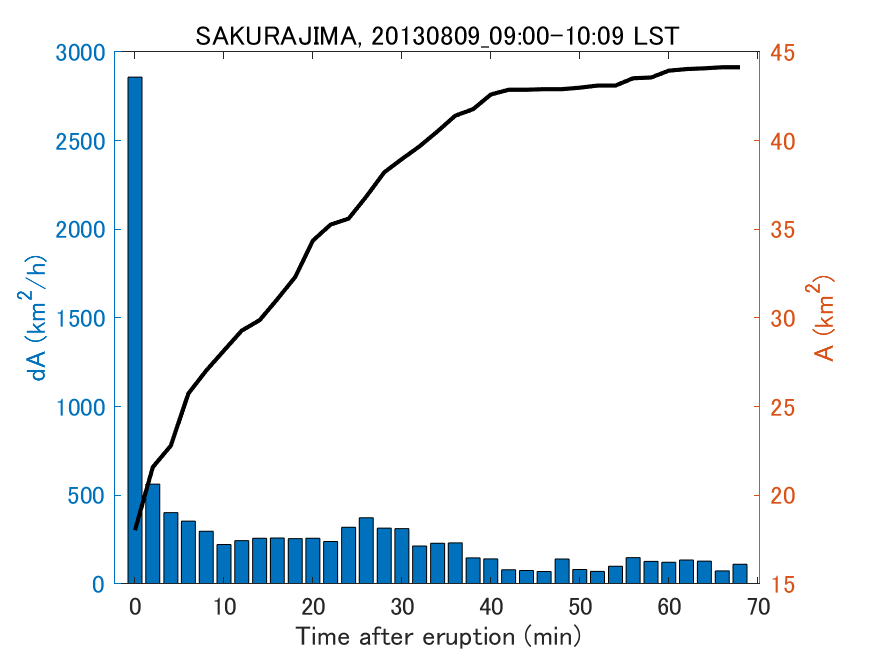 Fig. 2-4 Temporal change of total ash fall area. 