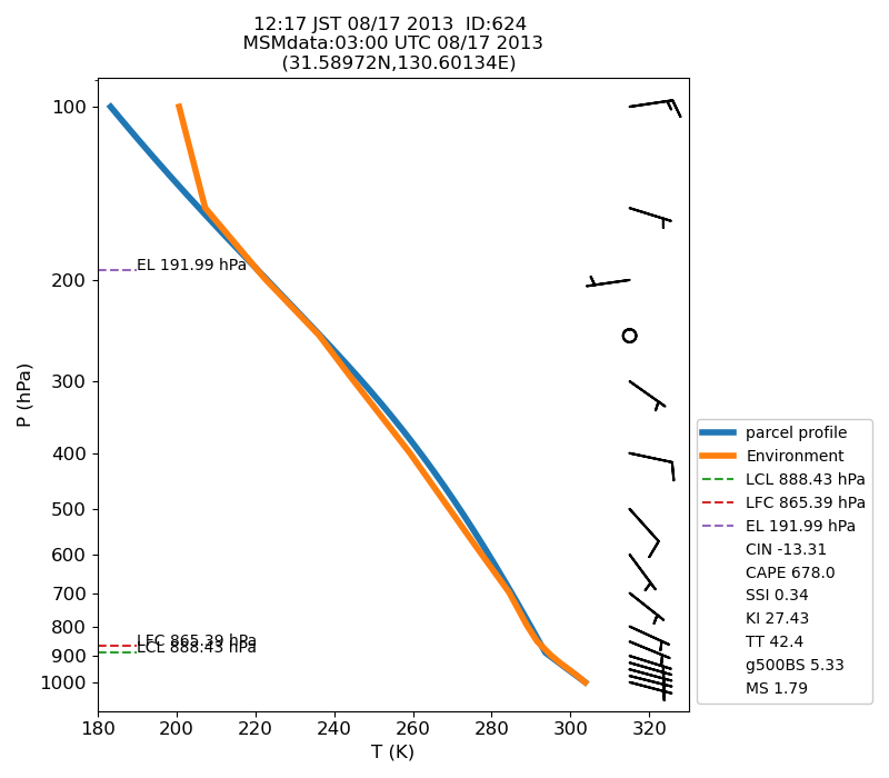 Fig. 7-1?Atmospheric instability in the upper atmosphere shown by the emagram.