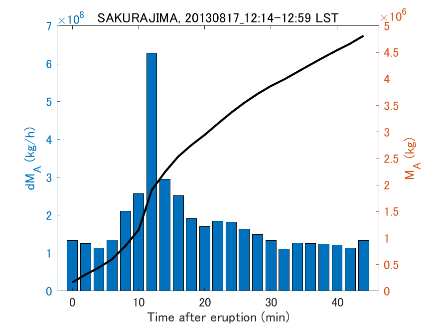 Fig. 2-3 Temporal change of total ash fall amount.