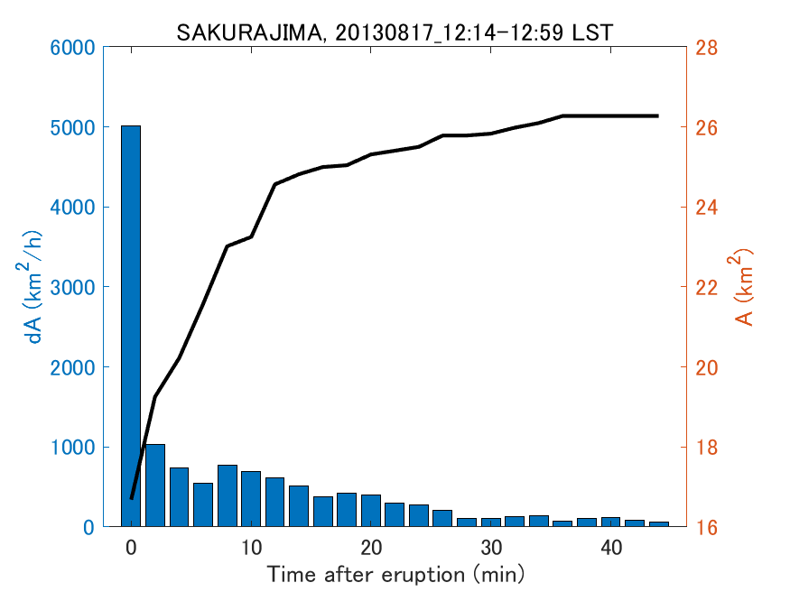 Fig. 2-4 Temporal change of total ash fall area. 