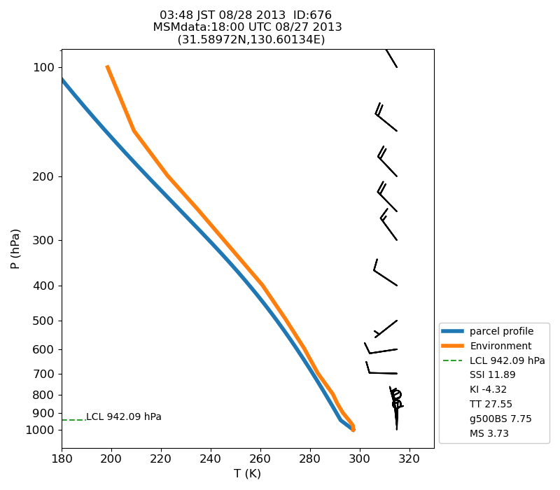 Fig. 7-1?Atmospheric instability in the upper atmosphere shown by the emagram.