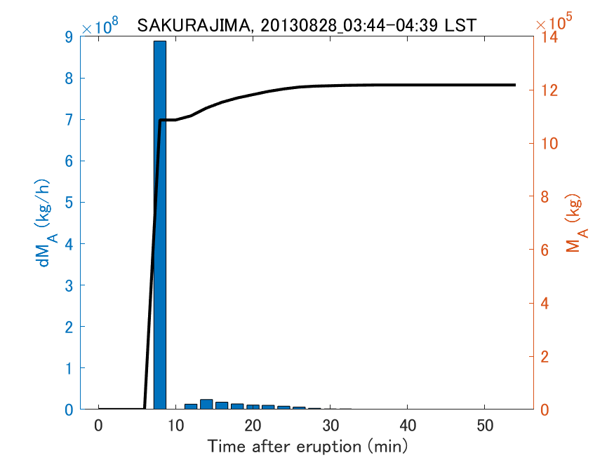 Fig. 2-3 Temporal change of total ash fall amount.