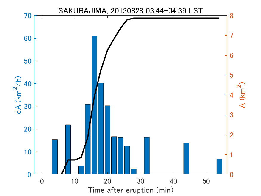 Fig. 2-4 Temporal change of total ash fall area. 