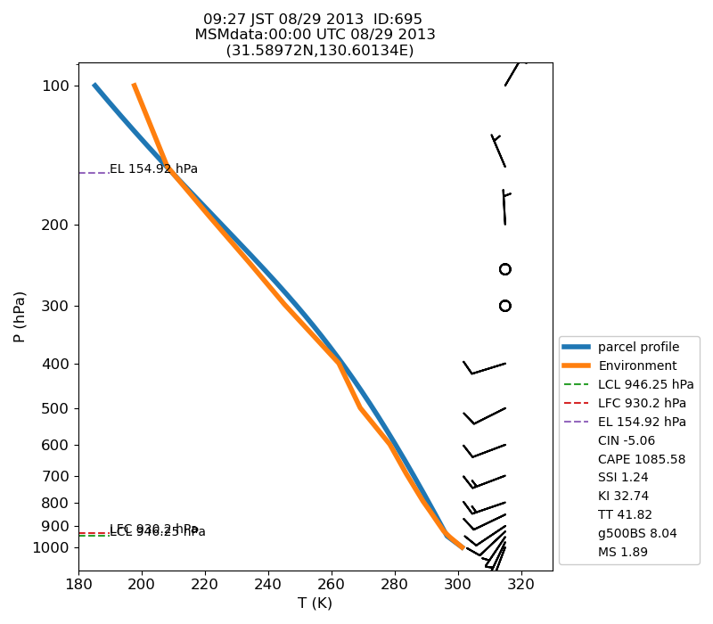 Fig. 7-1?Atmospheric instability in the upper atmosphere shown by the emagram.