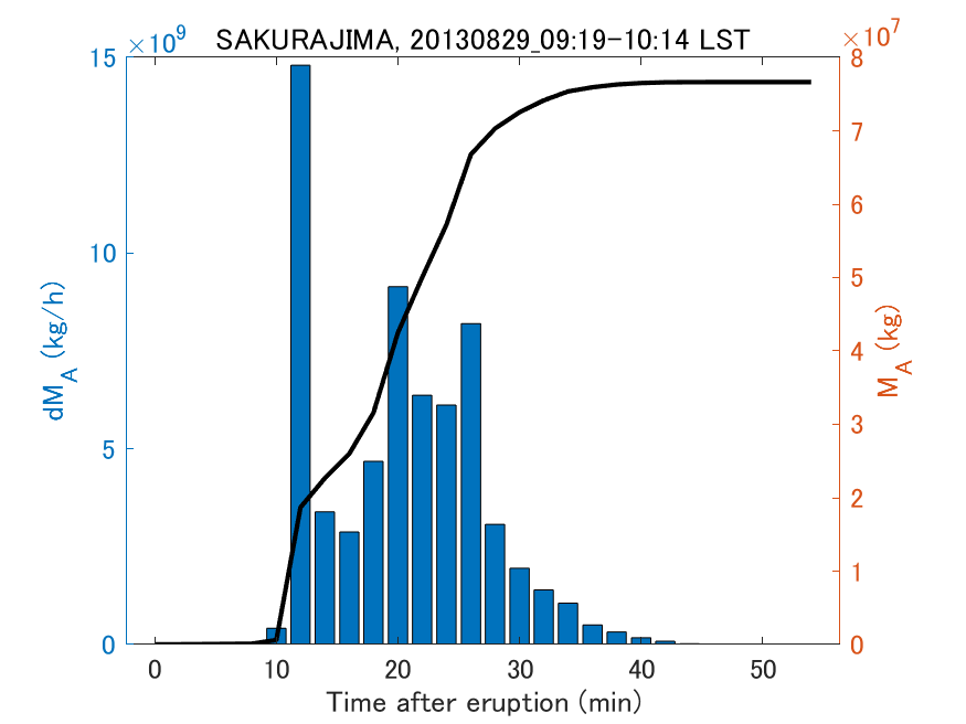 Fig. 2-3 Temporal change of total ash fall amount.