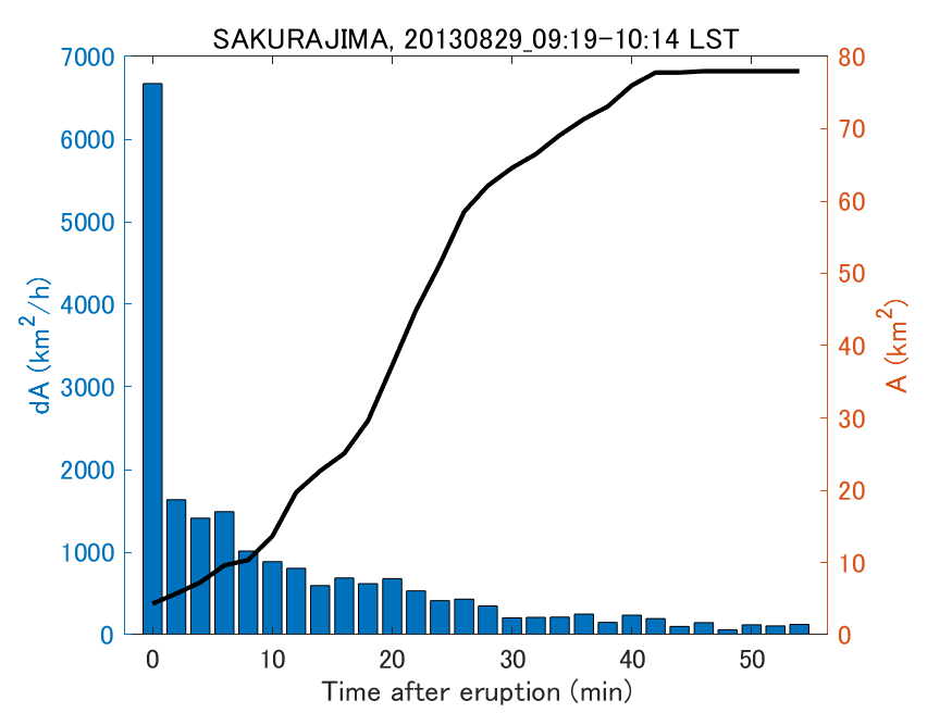 Fig. 2-4 Temporal change of total ash fall area. 