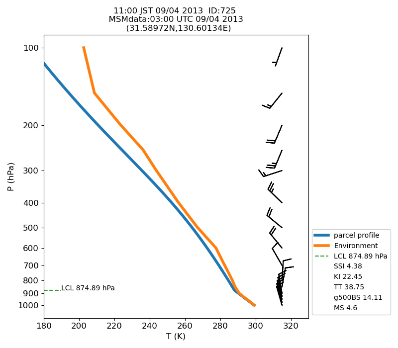 Fig. 7-1?Atmospheric instability in the upper atmosphere shown by the emagram.