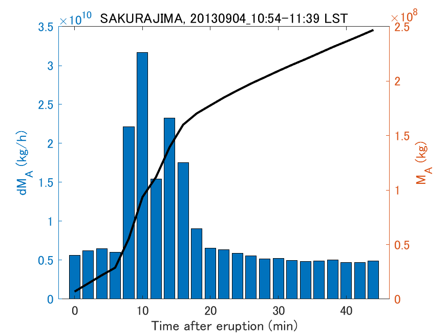 Fig. 2-3 Temporal change of total ash fall amount.