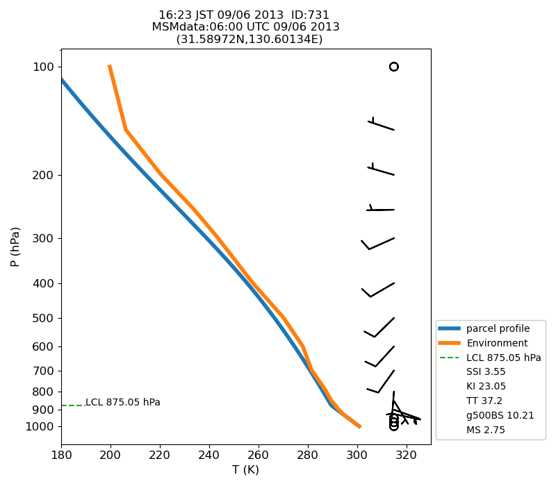 Fig. 7-1?Atmospheric instability in the upper atmosphere shown by the emagram.