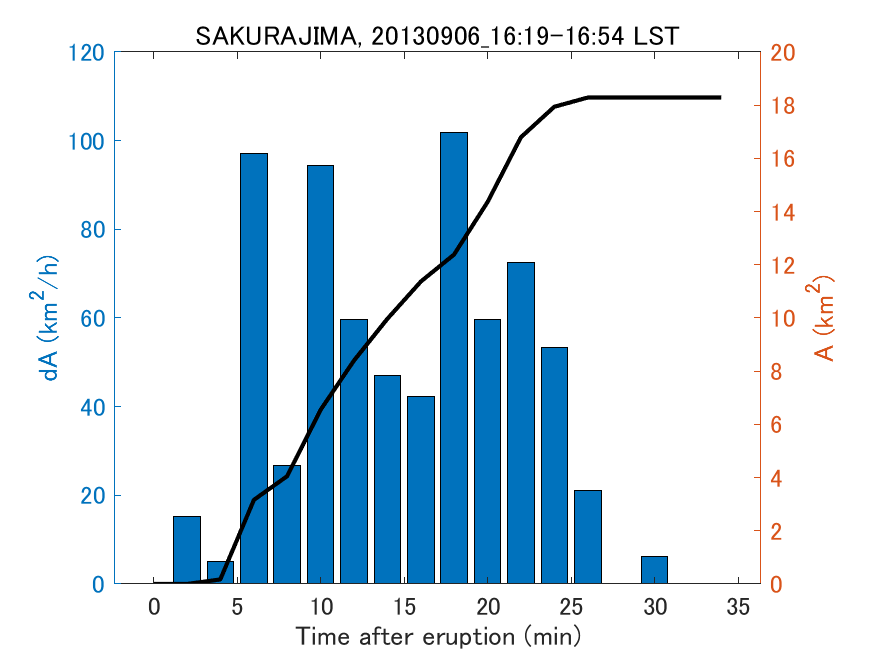 Fig. 2-4 Temporal change of total ash fall area. 