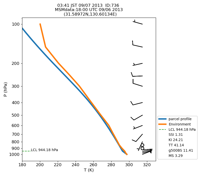 Fig. 7-1?Atmospheric instability in the upper atmosphere shown by the emagram.