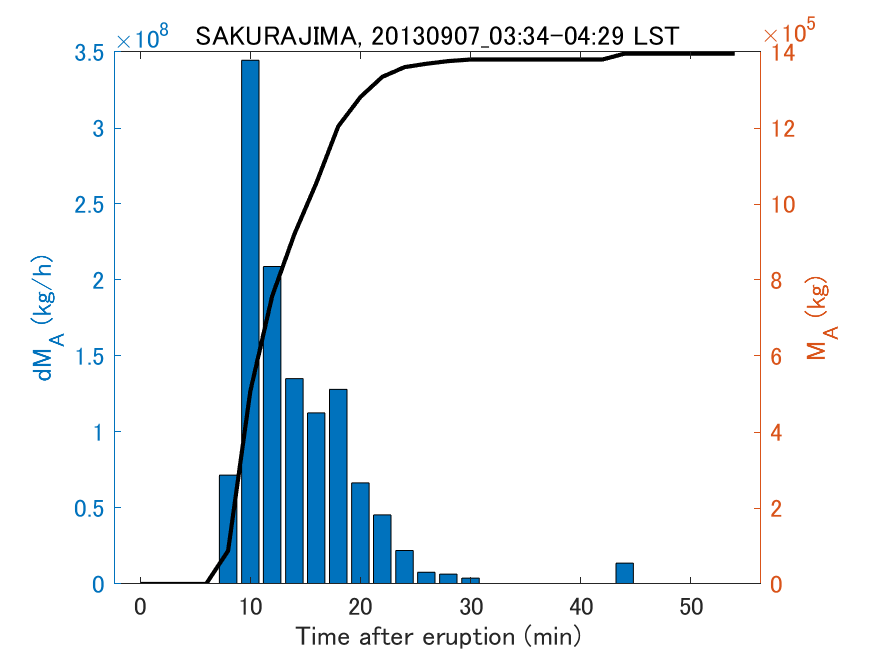 Fig. 2-3 Temporal change of total ash fall amount.