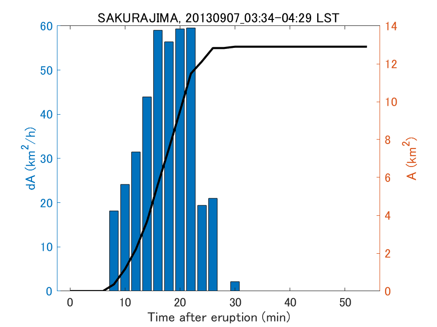 Fig. 2-4 Temporal change of total ash fall area. 