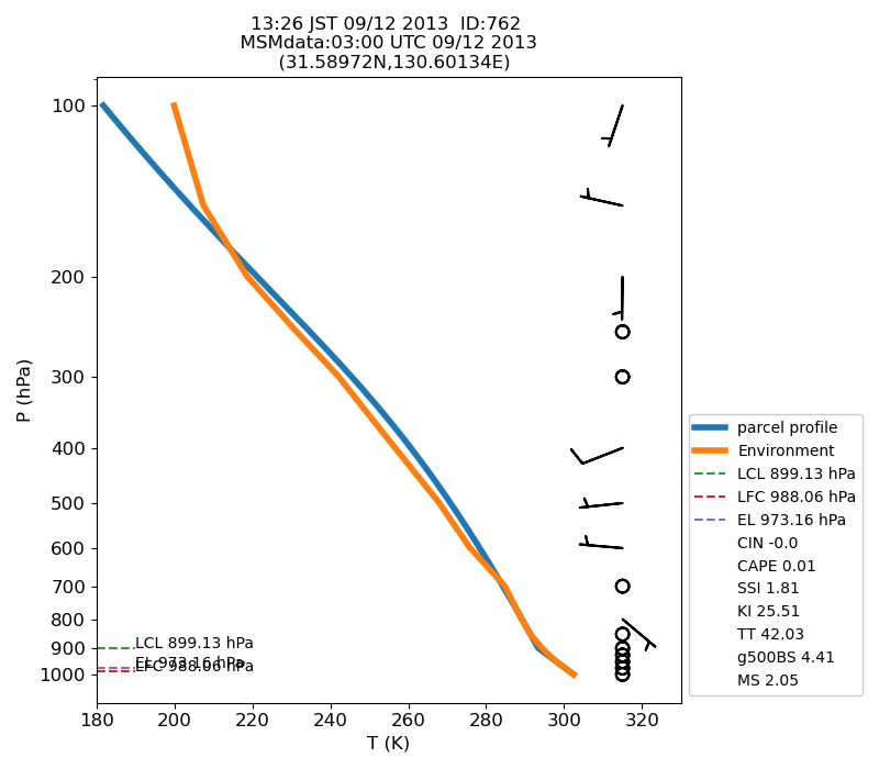 Fig. 7-1?Atmospheric instability in the upper atmosphere shown by the emagram.