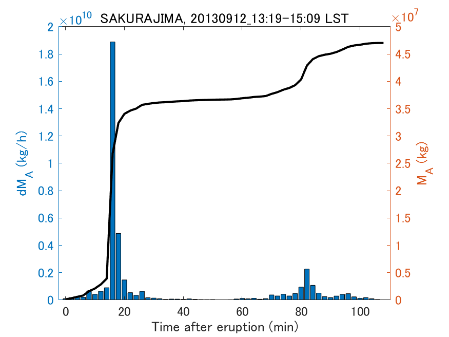 Fig. 2-3 Temporal change of total ash fall amount.