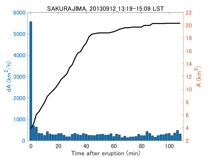 Fig. 2-4 Temporal change of total ash fall area. 