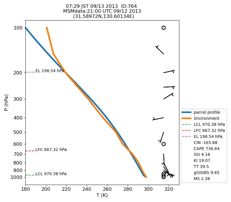 Fig. 7-1?Atmospheric instability in the upper atmosphere shown by the emagram.