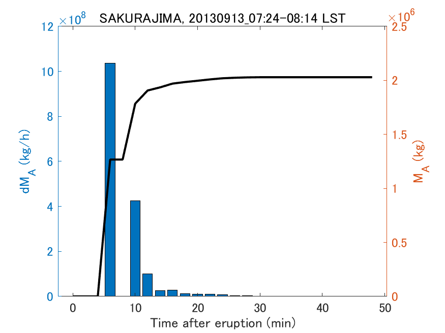 Fig. 2-3 Temporal change of total ash fall amount.