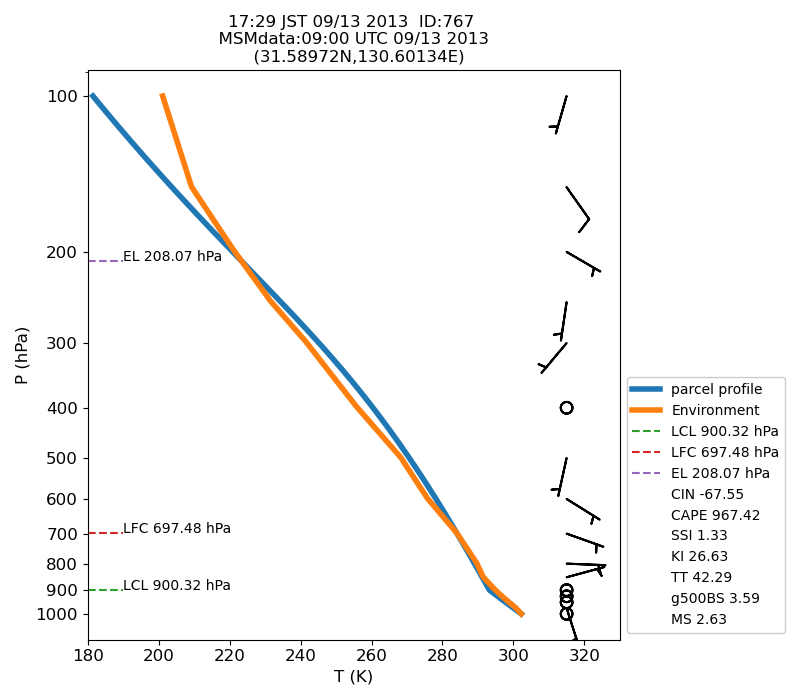 Fig. 7-1?Atmospheric instability in the upper atmosphere shown by the emagram.