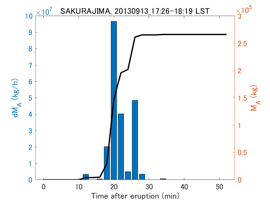 Fig. 2-3 Temporal change of total ash fall amount.