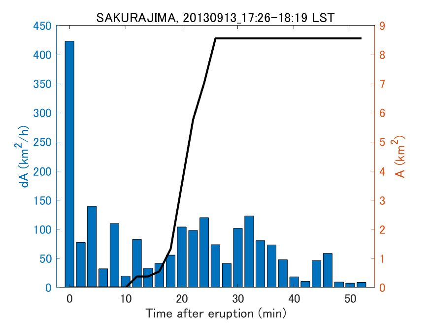 Fig. 2-4 Temporal change of total ash fall area. 