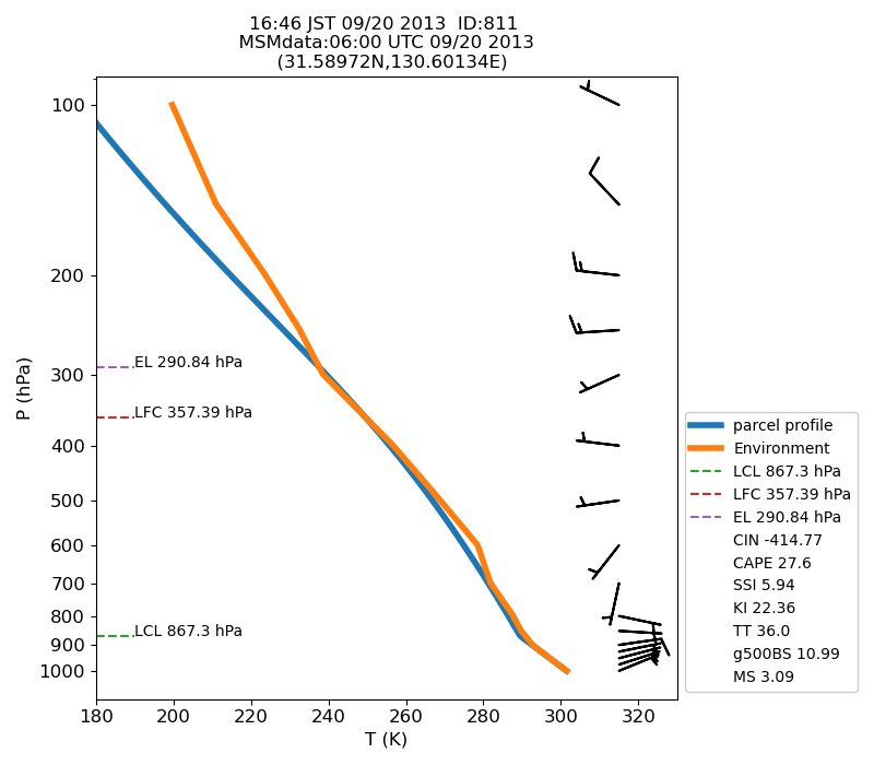 Fig. 7-1?Atmospheric instability in the upper atmosphere shown by the emagram.