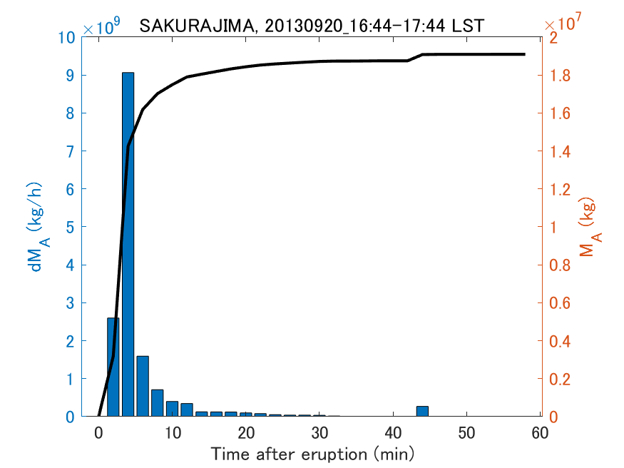 Fig. 2-3 Temporal change of total ash fall amount.