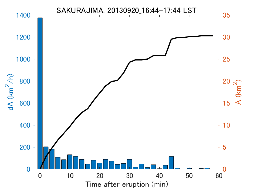 Fig. 2-4 Temporal change of total ash fall area. 