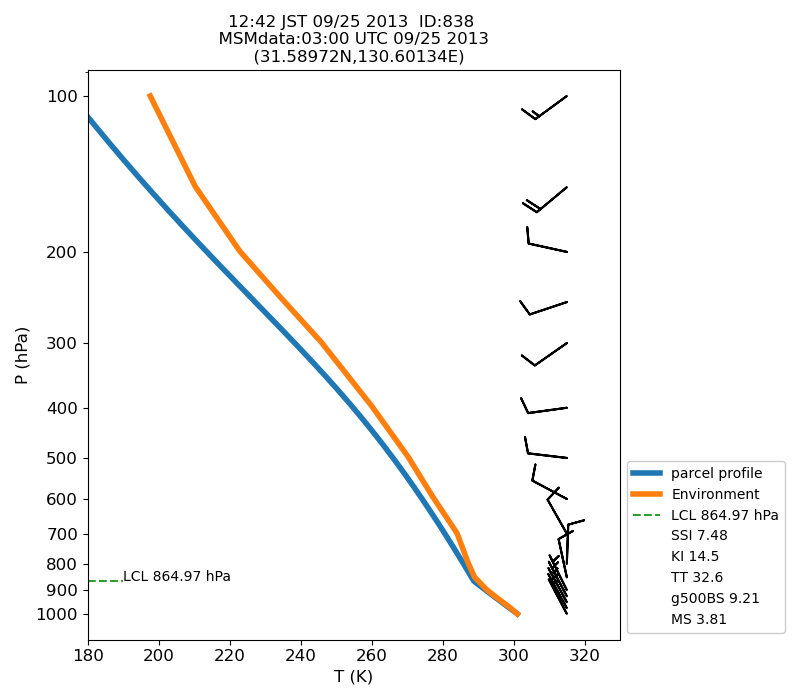 Fig. 7-1?Atmospheric instability in the upper atmosphere shown by the emagram.