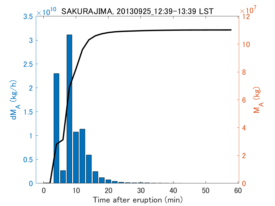 Fig. 2-3 Temporal change of total ash fall amount.