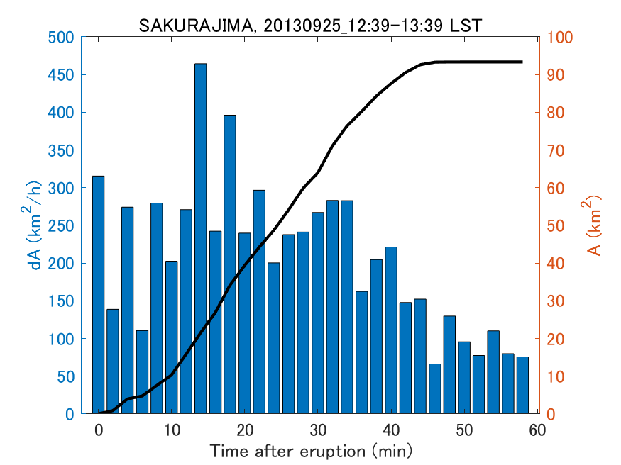 Fig. 2-4 Temporal change of total ash fall area. 